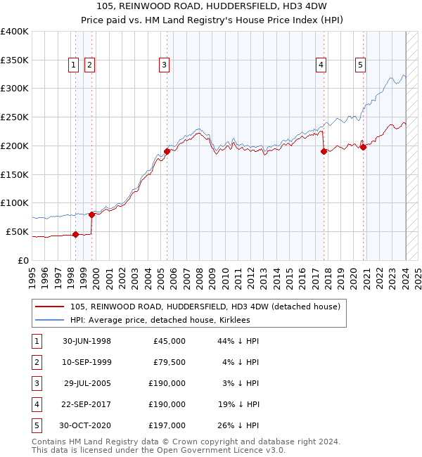 105, REINWOOD ROAD, HUDDERSFIELD, HD3 4DW: Price paid vs HM Land Registry's House Price Index