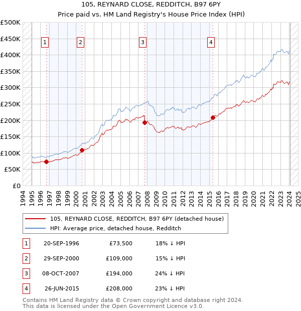 105, REYNARD CLOSE, REDDITCH, B97 6PY: Price paid vs HM Land Registry's House Price Index