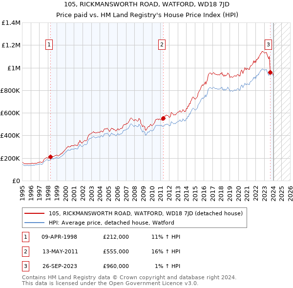 105, RICKMANSWORTH ROAD, WATFORD, WD18 7JD: Price paid vs HM Land Registry's House Price Index