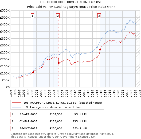 105, ROCHFORD DRIVE, LUTON, LU2 8ST: Price paid vs HM Land Registry's House Price Index