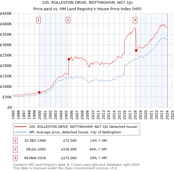 105, ROLLESTON DRIVE, NOTTINGHAM, NG7 1JU: Price paid vs HM Land Registry's House Price Index