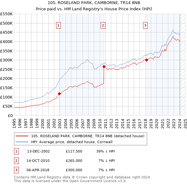105, ROSELAND PARK, CAMBORNE, TR14 8NB: Price paid vs HM Land Registry's House Price Index