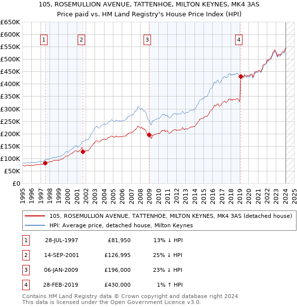 105, ROSEMULLION AVENUE, TATTENHOE, MILTON KEYNES, MK4 3AS: Price paid vs HM Land Registry's House Price Index