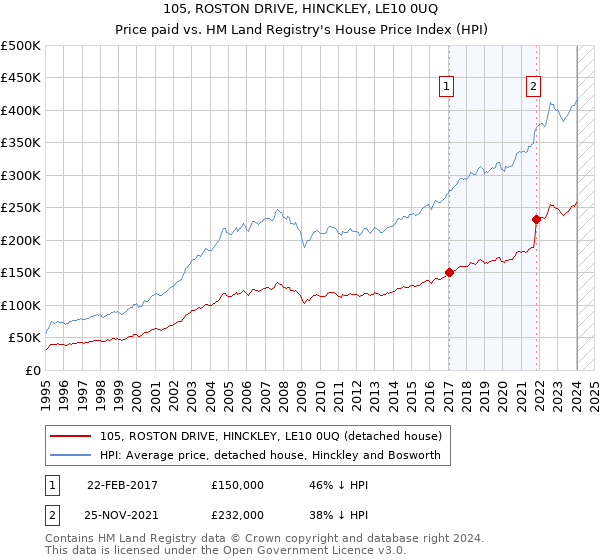 105, ROSTON DRIVE, HINCKLEY, LE10 0UQ: Price paid vs HM Land Registry's House Price Index