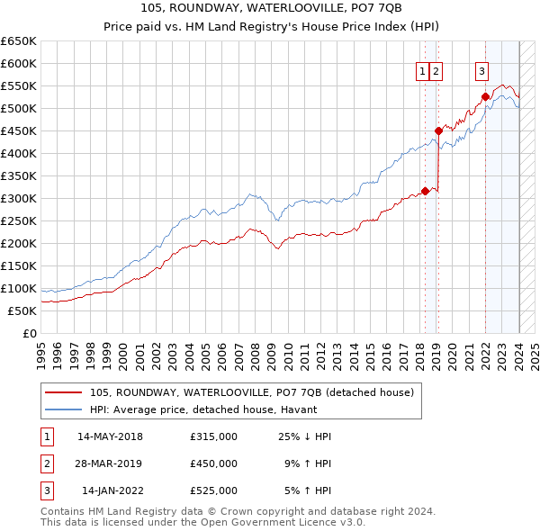 105, ROUNDWAY, WATERLOOVILLE, PO7 7QB: Price paid vs HM Land Registry's House Price Index