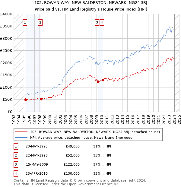 105, ROWAN WAY, NEW BALDERTON, NEWARK, NG24 3BJ: Price paid vs HM Land Registry's House Price Index