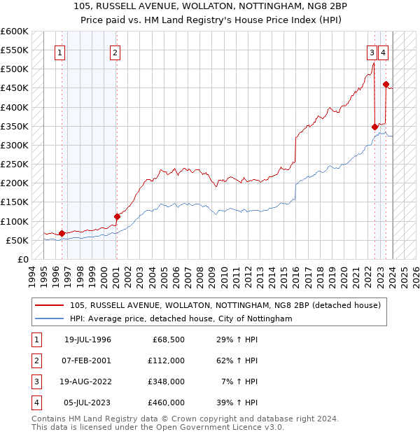 105, RUSSELL AVENUE, WOLLATON, NOTTINGHAM, NG8 2BP: Price paid vs HM Land Registry's House Price Index