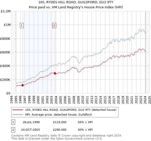 105, RYDES HILL ROAD, GUILDFORD, GU2 9TY: Price paid vs HM Land Registry's House Price Index
