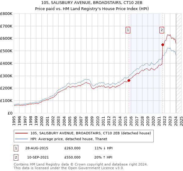 105, SALISBURY AVENUE, BROADSTAIRS, CT10 2EB: Price paid vs HM Land Registry's House Price Index