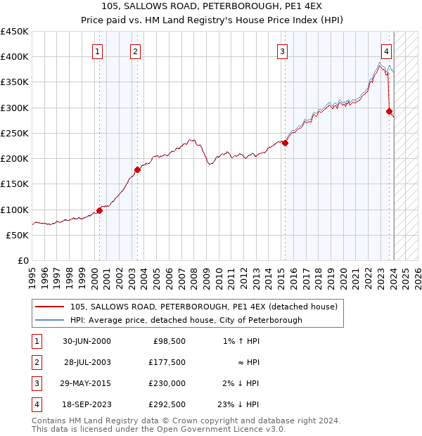 105, SALLOWS ROAD, PETERBOROUGH, PE1 4EX: Price paid vs HM Land Registry's House Price Index