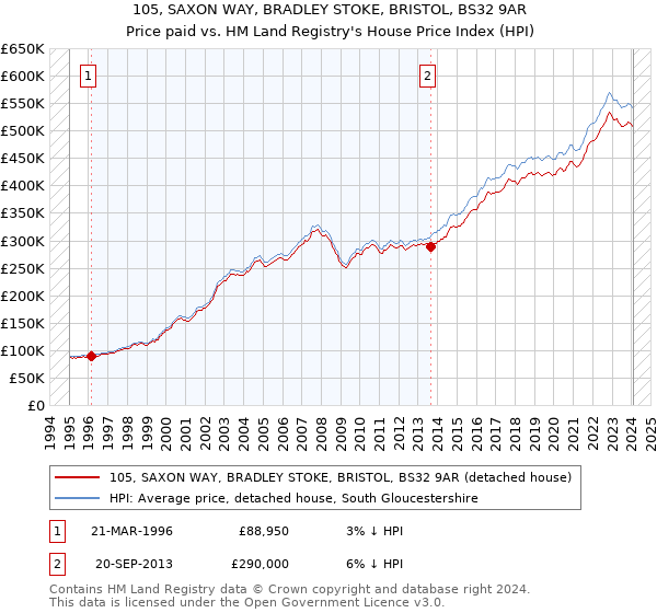 105, SAXON WAY, BRADLEY STOKE, BRISTOL, BS32 9AR: Price paid vs HM Land Registry's House Price Index