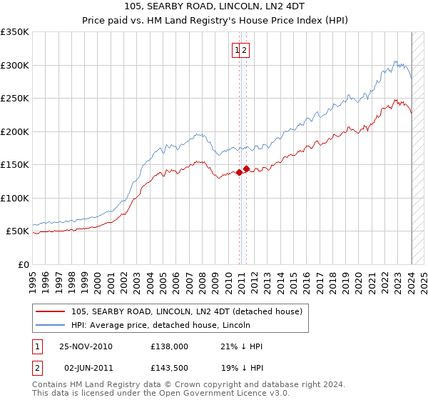 105, SEARBY ROAD, LINCOLN, LN2 4DT: Price paid vs HM Land Registry's House Price Index