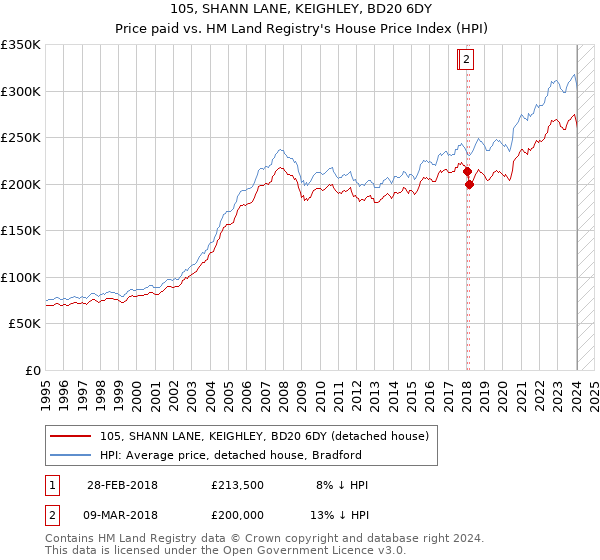 105, SHANN LANE, KEIGHLEY, BD20 6DY: Price paid vs HM Land Registry's House Price Index