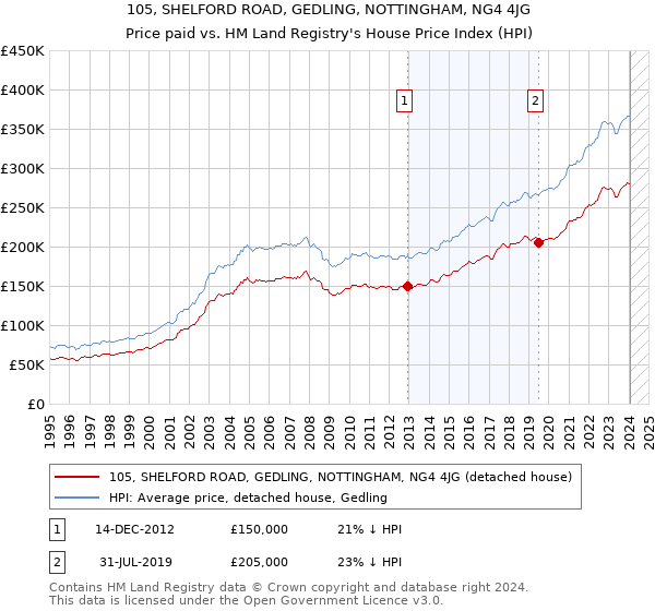 105, SHELFORD ROAD, GEDLING, NOTTINGHAM, NG4 4JG: Price paid vs HM Land Registry's House Price Index