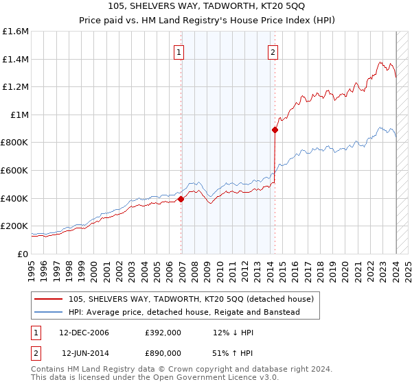 105, SHELVERS WAY, TADWORTH, KT20 5QQ: Price paid vs HM Land Registry's House Price Index