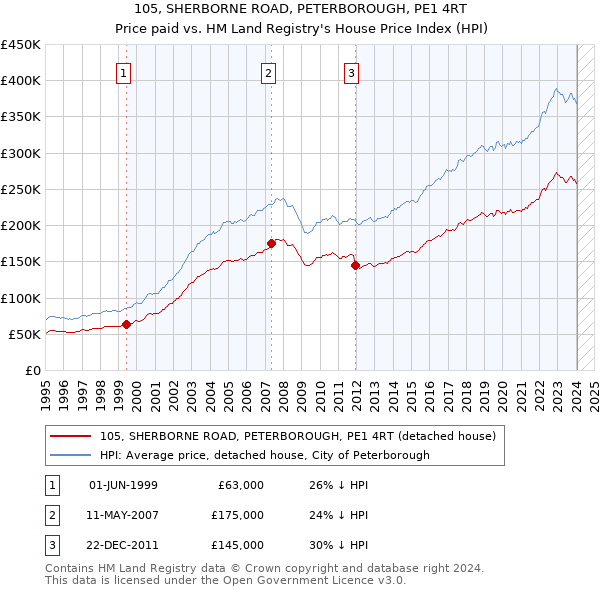 105, SHERBORNE ROAD, PETERBOROUGH, PE1 4RT: Price paid vs HM Land Registry's House Price Index