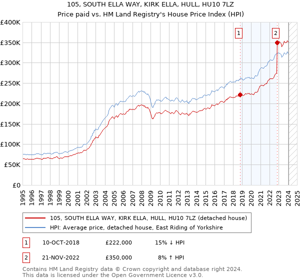 105, SOUTH ELLA WAY, KIRK ELLA, HULL, HU10 7LZ: Price paid vs HM Land Registry's House Price Index