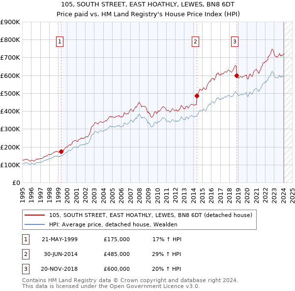 105, SOUTH STREET, EAST HOATHLY, LEWES, BN8 6DT: Price paid vs HM Land Registry's House Price Index