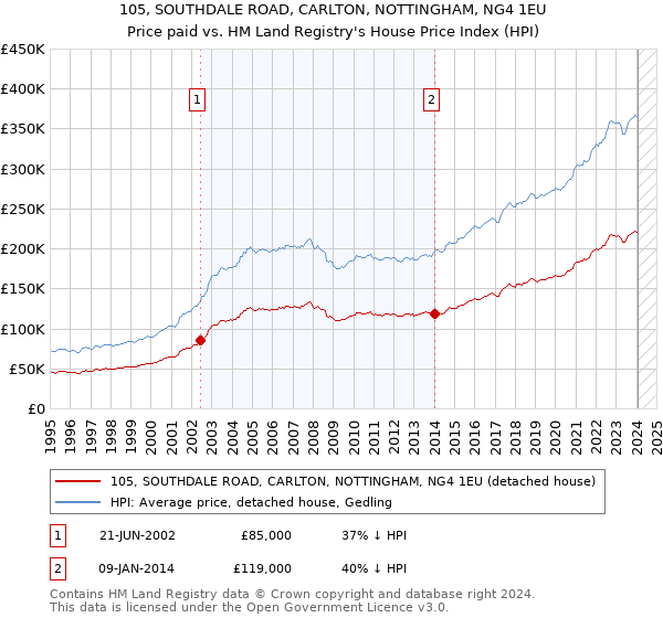 105, SOUTHDALE ROAD, CARLTON, NOTTINGHAM, NG4 1EU: Price paid vs HM Land Registry's House Price Index