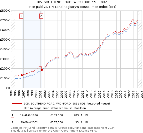 105, SOUTHEND ROAD, WICKFORD, SS11 8DZ: Price paid vs HM Land Registry's House Price Index