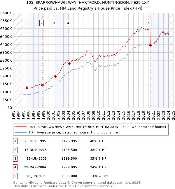 105, SPARROWHAWK WAY, HARTFORD, HUNTINGDON, PE29 1XY: Price paid vs HM Land Registry's House Price Index