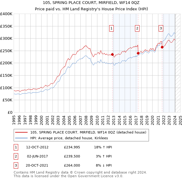 105, SPRING PLACE COURT, MIRFIELD, WF14 0QZ: Price paid vs HM Land Registry's House Price Index