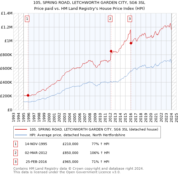 105, SPRING ROAD, LETCHWORTH GARDEN CITY, SG6 3SL: Price paid vs HM Land Registry's House Price Index