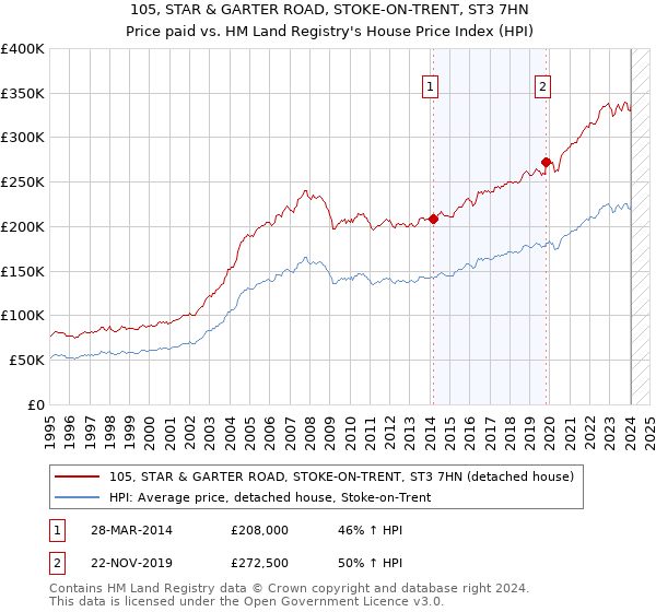 105, STAR & GARTER ROAD, STOKE-ON-TRENT, ST3 7HN: Price paid vs HM Land Registry's House Price Index