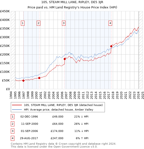 105, STEAM MILL LANE, RIPLEY, DE5 3JR: Price paid vs HM Land Registry's House Price Index