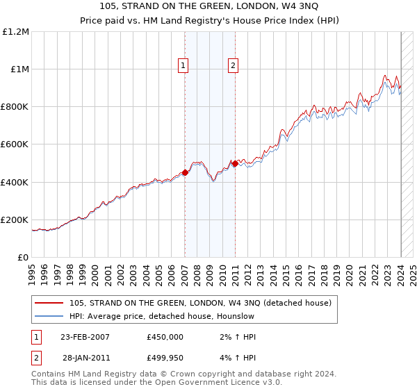 105, STRAND ON THE GREEN, LONDON, W4 3NQ: Price paid vs HM Land Registry's House Price Index