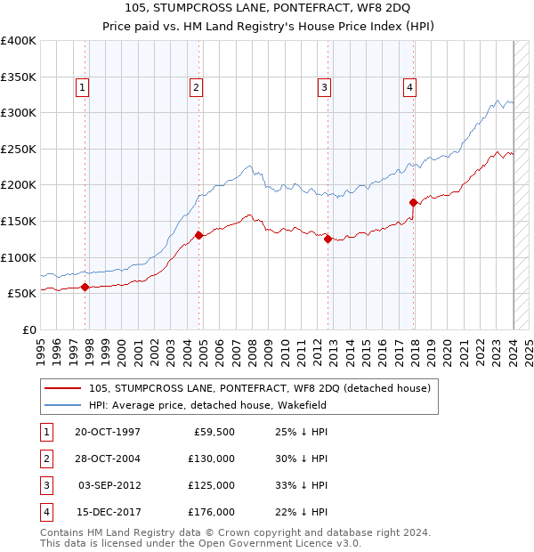 105, STUMPCROSS LANE, PONTEFRACT, WF8 2DQ: Price paid vs HM Land Registry's House Price Index