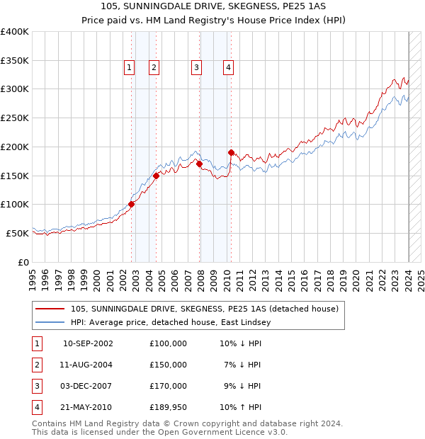 105, SUNNINGDALE DRIVE, SKEGNESS, PE25 1AS: Price paid vs HM Land Registry's House Price Index