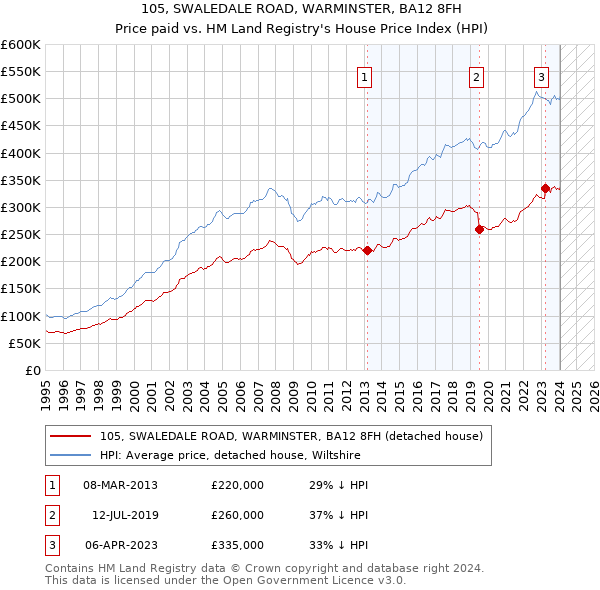 105, SWALEDALE ROAD, WARMINSTER, BA12 8FH: Price paid vs HM Land Registry's House Price Index