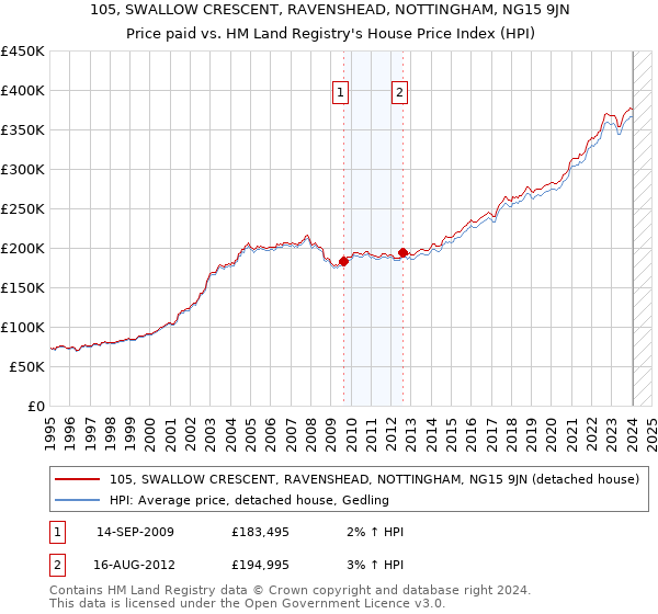 105, SWALLOW CRESCENT, RAVENSHEAD, NOTTINGHAM, NG15 9JN: Price paid vs HM Land Registry's House Price Index