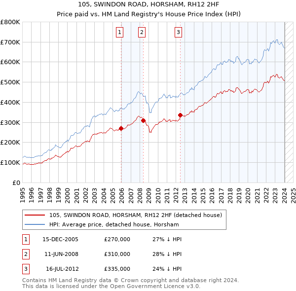 105, SWINDON ROAD, HORSHAM, RH12 2HF: Price paid vs HM Land Registry's House Price Index