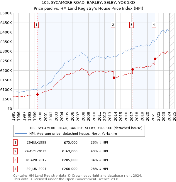 105, SYCAMORE ROAD, BARLBY, SELBY, YO8 5XD: Price paid vs HM Land Registry's House Price Index