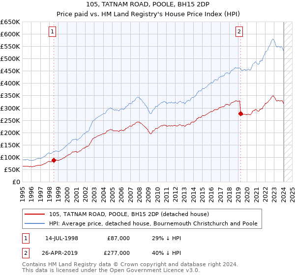 105, TATNAM ROAD, POOLE, BH15 2DP: Price paid vs HM Land Registry's House Price Index
