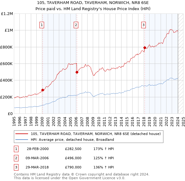 105, TAVERHAM ROAD, TAVERHAM, NORWICH, NR8 6SE: Price paid vs HM Land Registry's House Price Index
