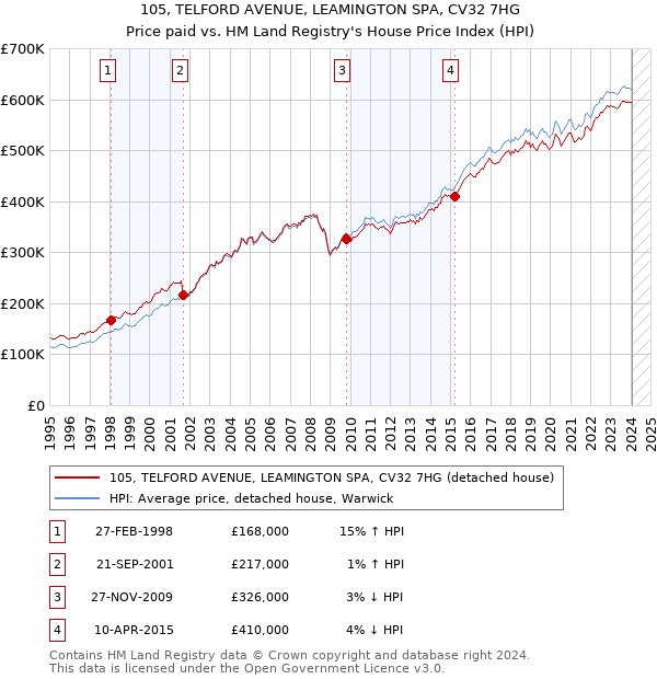 105, TELFORD AVENUE, LEAMINGTON SPA, CV32 7HG: Price paid vs HM Land Registry's House Price Index