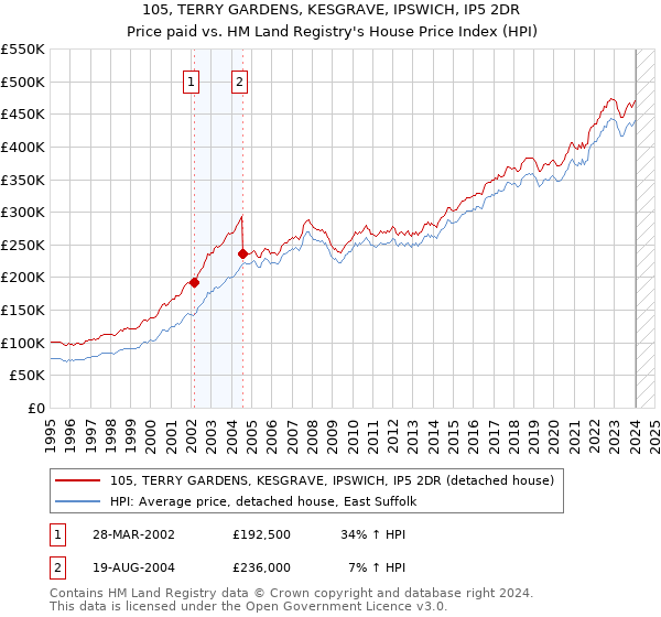 105, TERRY GARDENS, KESGRAVE, IPSWICH, IP5 2DR: Price paid vs HM Land Registry's House Price Index