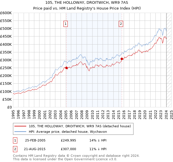 105, THE HOLLOWAY, DROITWICH, WR9 7AS: Price paid vs HM Land Registry's House Price Index