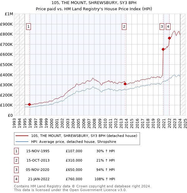 105, THE MOUNT, SHREWSBURY, SY3 8PH: Price paid vs HM Land Registry's House Price Index
