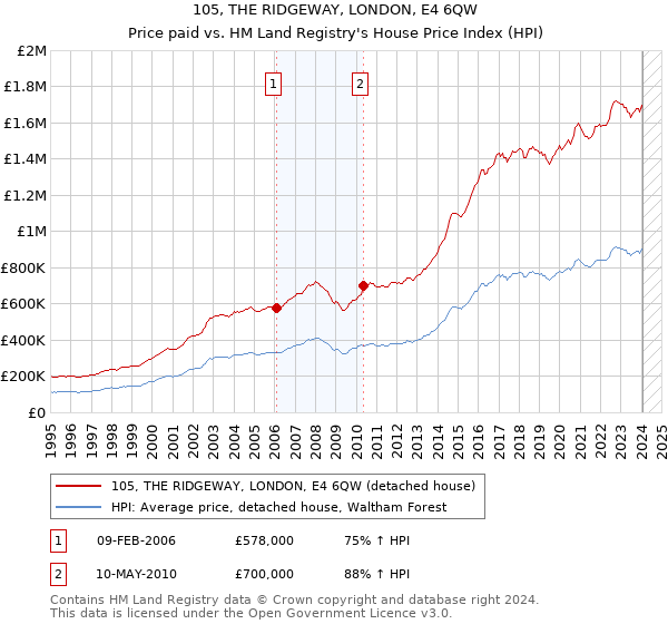 105, THE RIDGEWAY, LONDON, E4 6QW: Price paid vs HM Land Registry's House Price Index