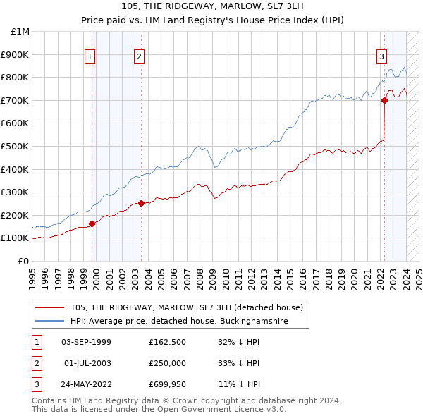 105, THE RIDGEWAY, MARLOW, SL7 3LH: Price paid vs HM Land Registry's House Price Index