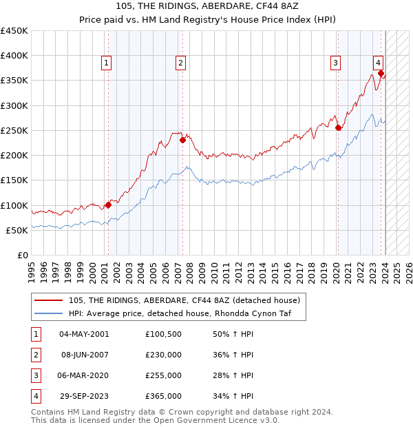 105, THE RIDINGS, ABERDARE, CF44 8AZ: Price paid vs HM Land Registry's House Price Index