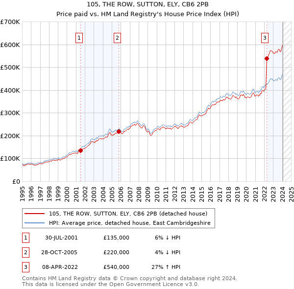 105, THE ROW, SUTTON, ELY, CB6 2PB: Price paid vs HM Land Registry's House Price Index