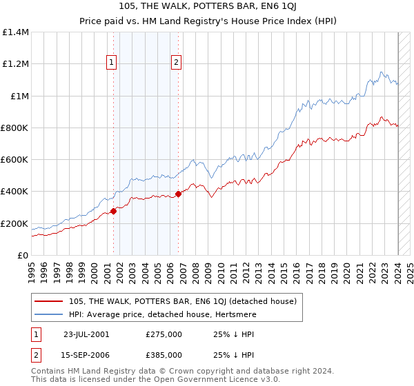 105, THE WALK, POTTERS BAR, EN6 1QJ: Price paid vs HM Land Registry's House Price Index
