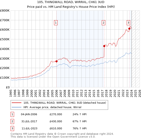 105, THINGWALL ROAD, WIRRAL, CH61 3UD: Price paid vs HM Land Registry's House Price Index