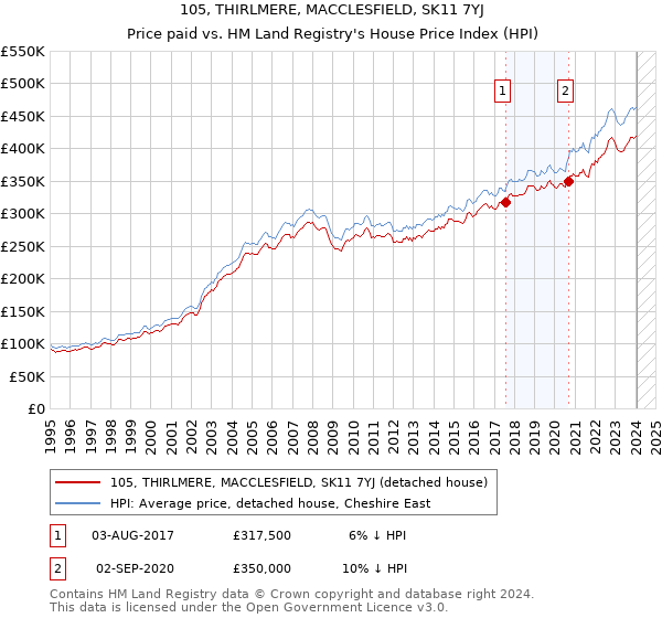 105, THIRLMERE, MACCLESFIELD, SK11 7YJ: Price paid vs HM Land Registry's House Price Index
