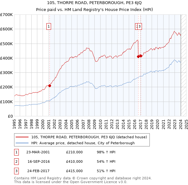 105, THORPE ROAD, PETERBOROUGH, PE3 6JQ: Price paid vs HM Land Registry's House Price Index